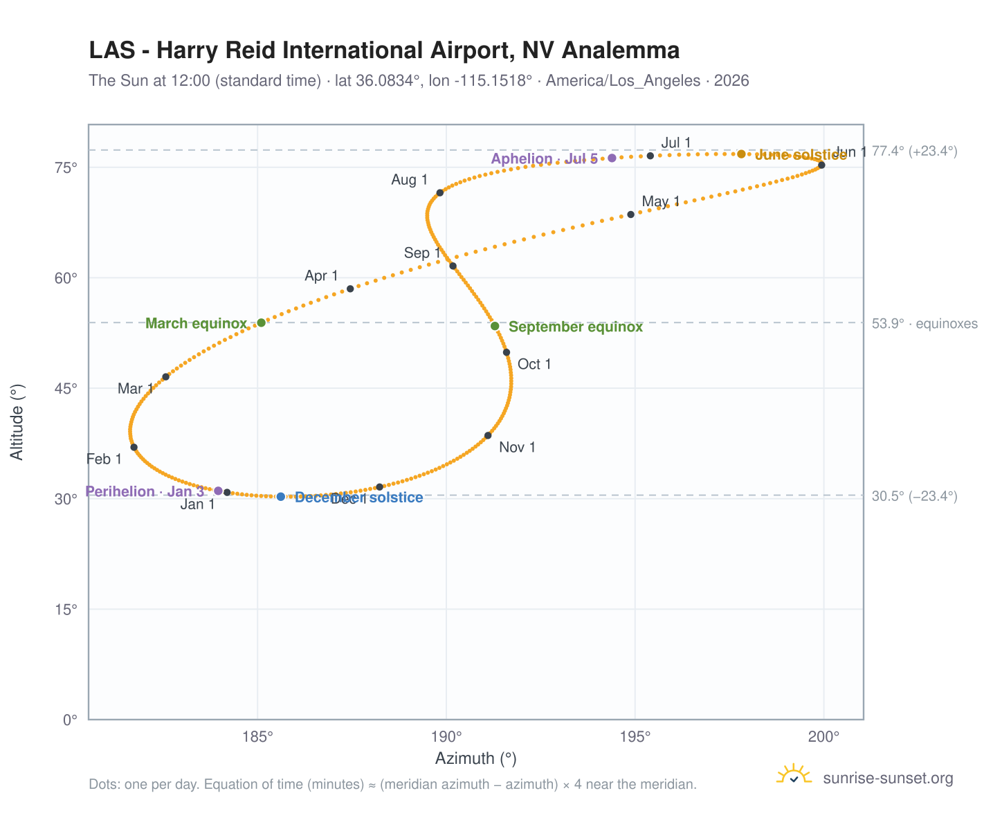 LAS - Harry Reid International Airport, NV analemma chart: the Sun at 12:00 (standard time) through the year