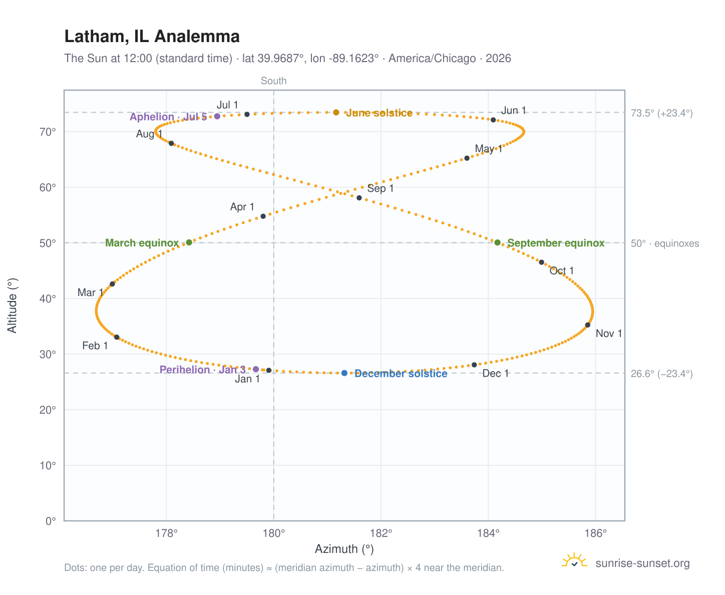Latham, IL analemma chart: the Sun at 12:00 (standard time) through the year