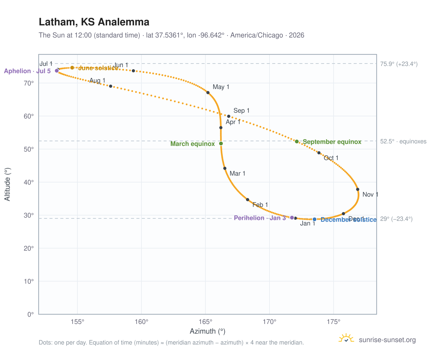 Latham, KS analemma chart: the Sun at 12:00 (standard time) through the year