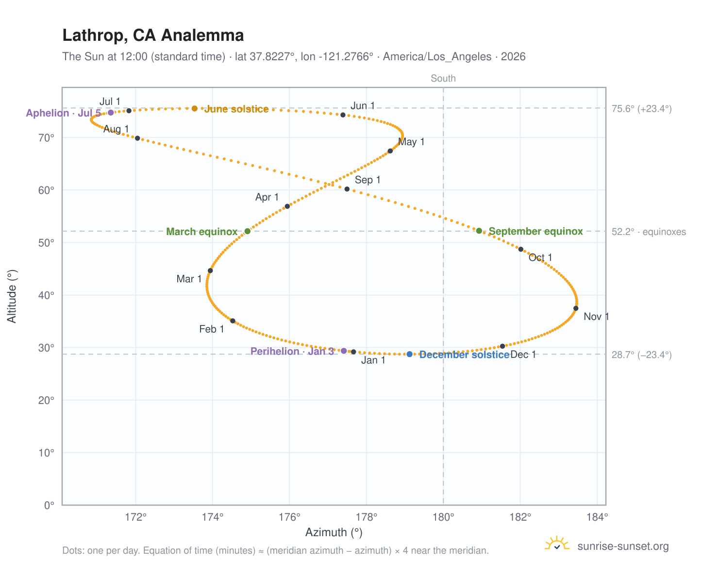Lathrop, CA analemma chart: the Sun at 12:00 (standard time) through the year