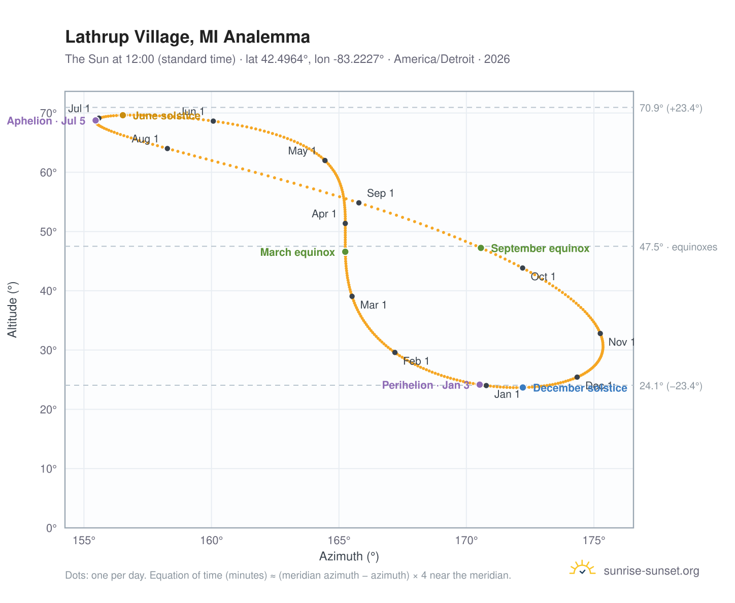 Lathrup Village, MI analemma chart: the Sun at 12:00 (standard time) through the year