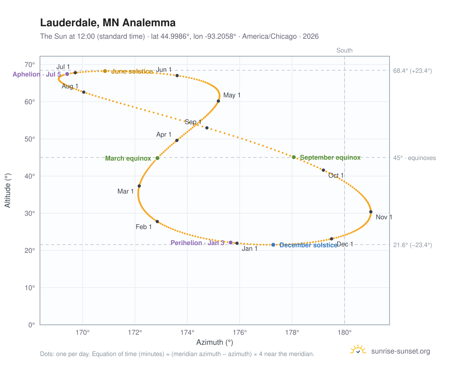 Lauderdale, MN analemma chart: the Sun at 12:00 (standard time) through the year