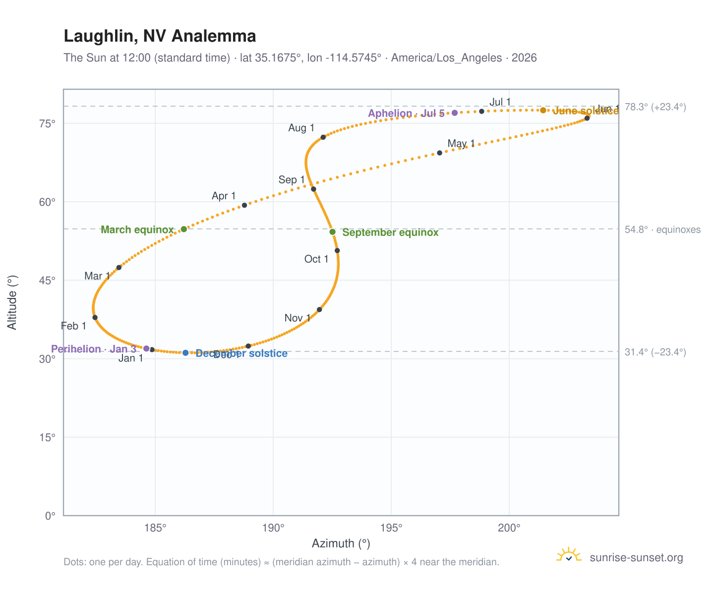 Laughlin, NV analemma chart: the Sun at 12:00 (standard time) through the year
