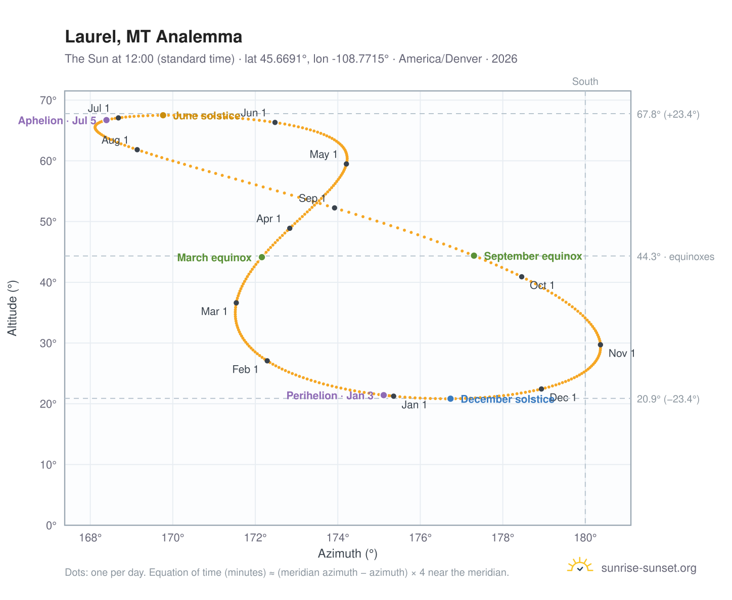 Laurel, MT analemma chart: the Sun at 12:00 (standard time) through the year