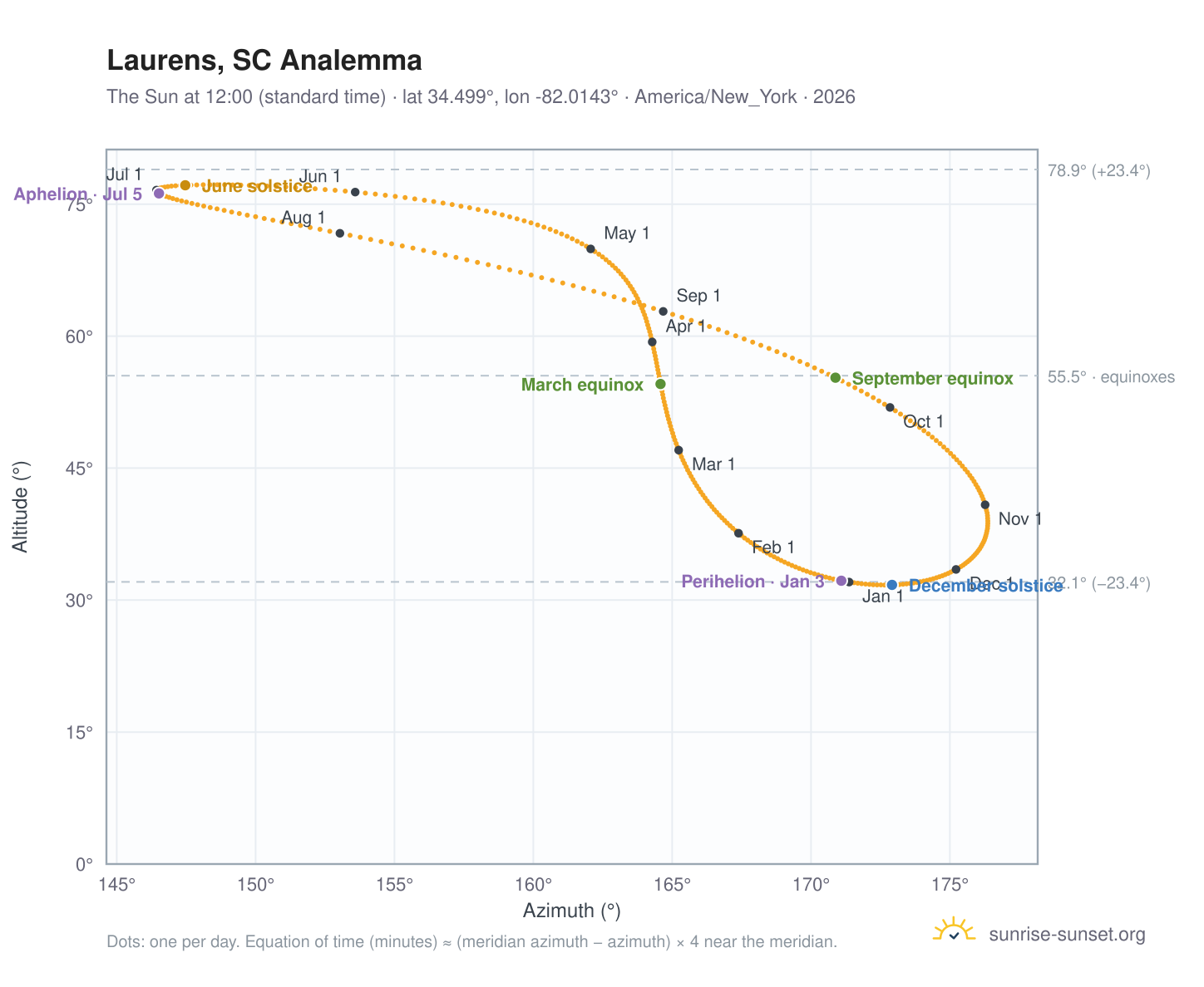 Laurens, SC analemma chart: the Sun at 12:00 (standard time) through the year