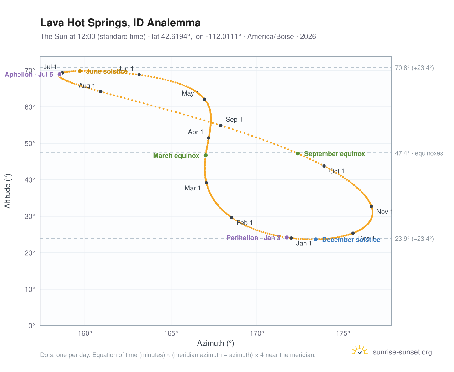 Lava Hot Springs, ID analemma chart: the Sun at 12:00 (standard time) through the year