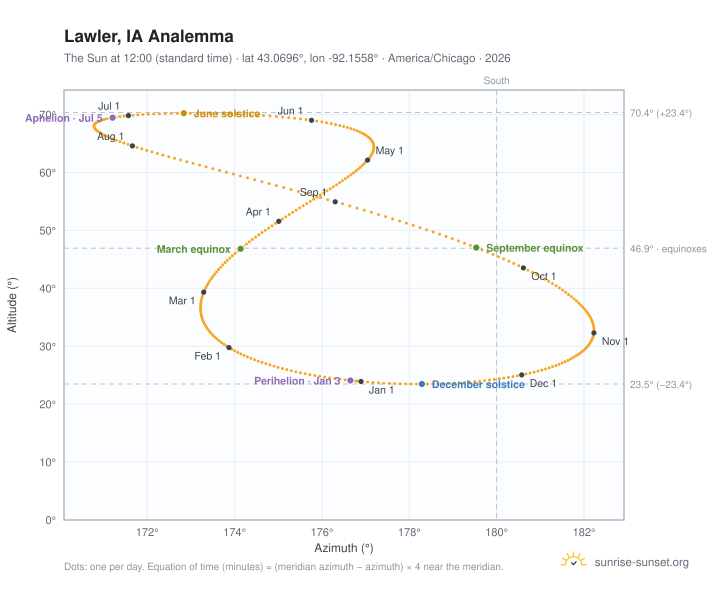 Lawler, IA analemma chart: the Sun at 12:00 (standard time) through the year