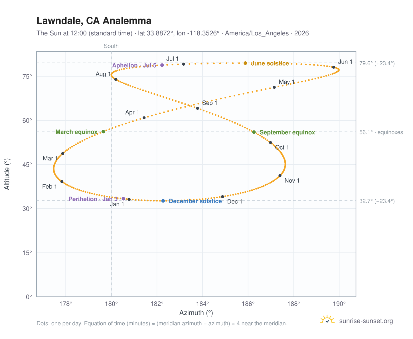 Lawndale, CA analemma chart: the Sun at 12:00 (standard time) through the year