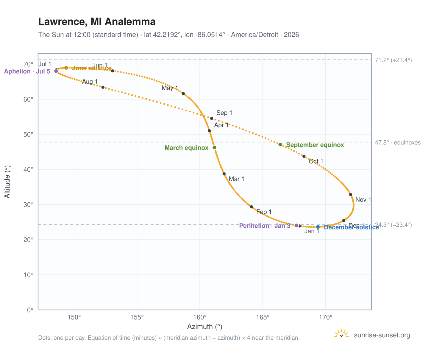 Lawrence, MI analemma chart: the Sun at 12:00 (standard time) through the year