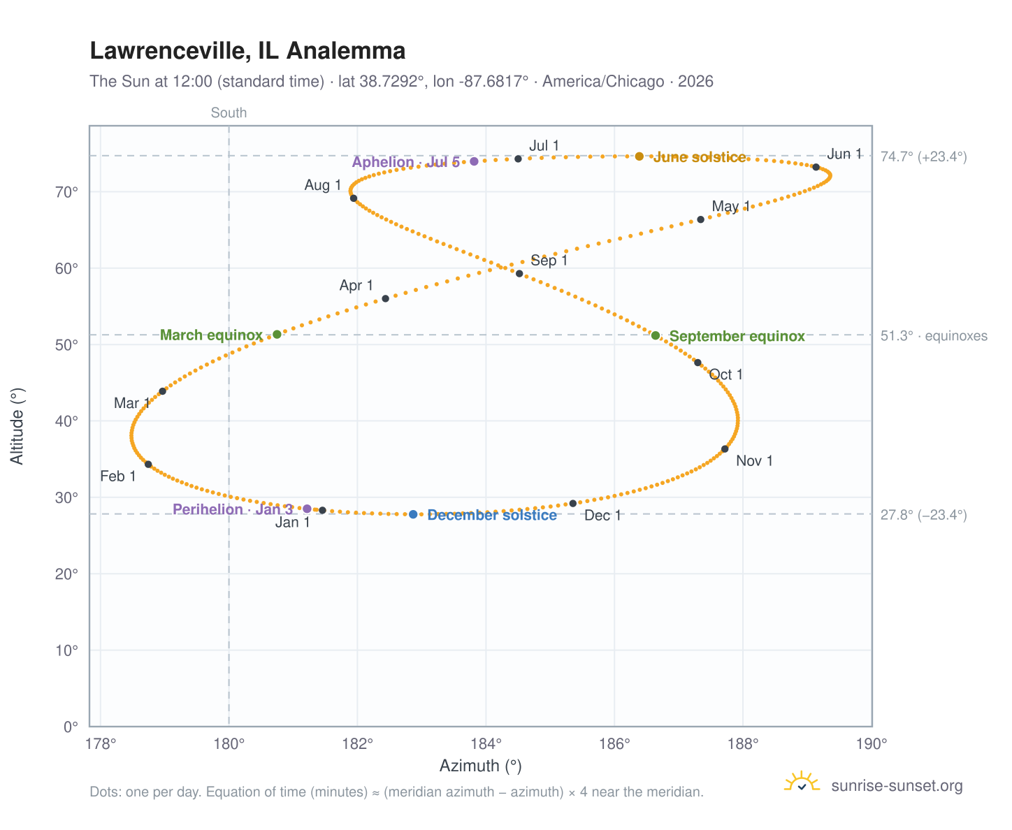 Lawrenceville, IL analemma chart: the Sun at 12:00 (standard time) through the year
