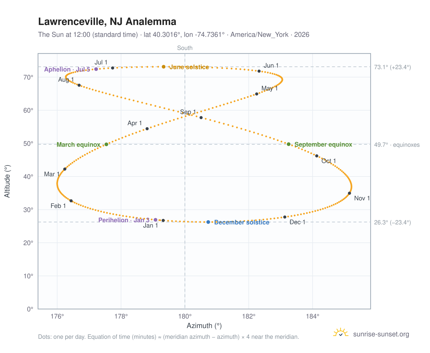 Lawrenceville, NJ analemma chart: the Sun at 12:00 (standard time) through the year