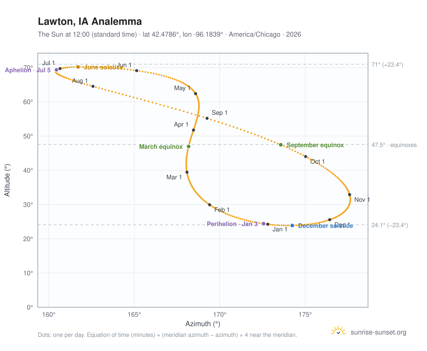 Lawton, IA analemma chart: the Sun at 12:00 (standard time) through the year