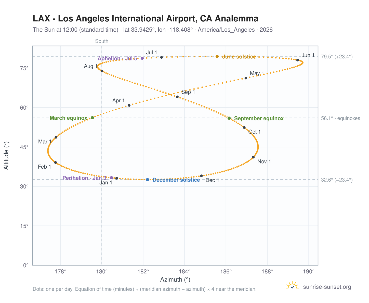 LAX - Los Angeles International Airport, CA analemma chart: the Sun at 12:00 (standard time) through the year