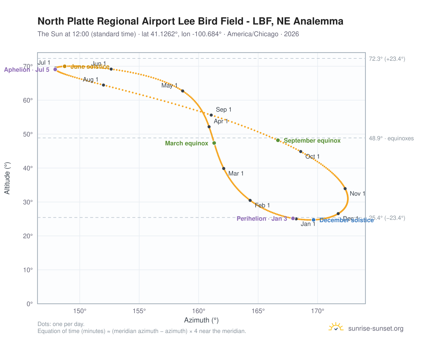 North Platte Regional Airport Lee Bird Field - LBF, NE analemma chart: the Sun at 12:00 (standard time) through the year