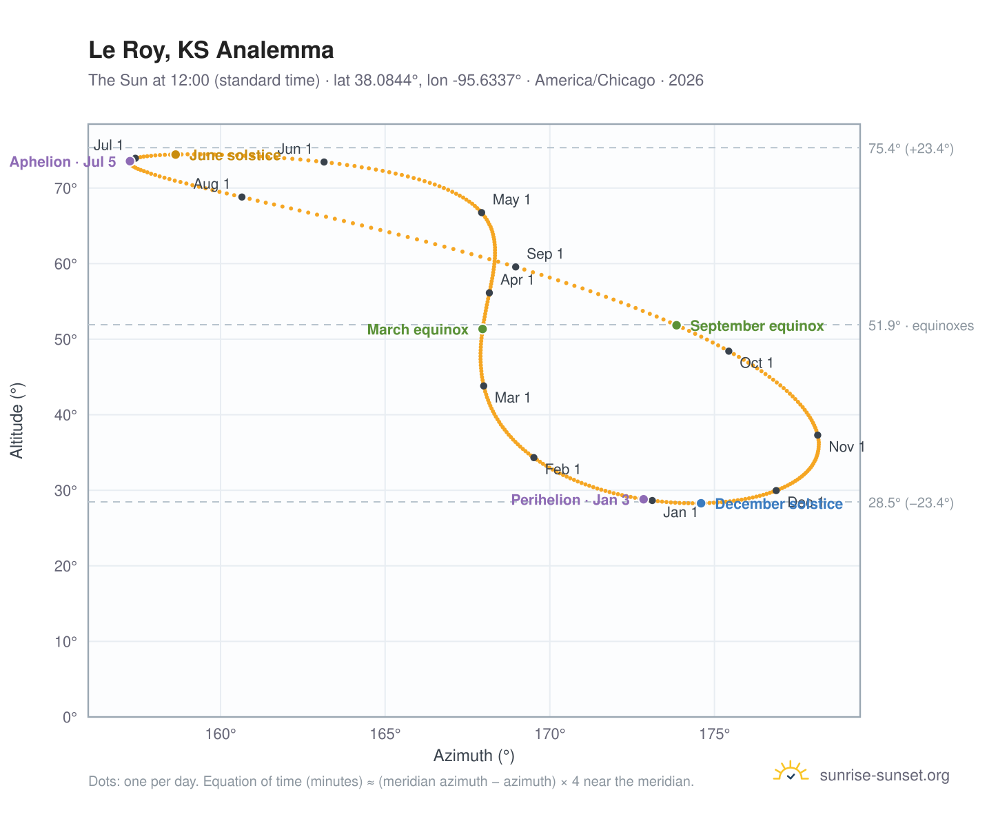 Le Roy, KS analemma chart: the Sun at 12:00 (standard time) through the year