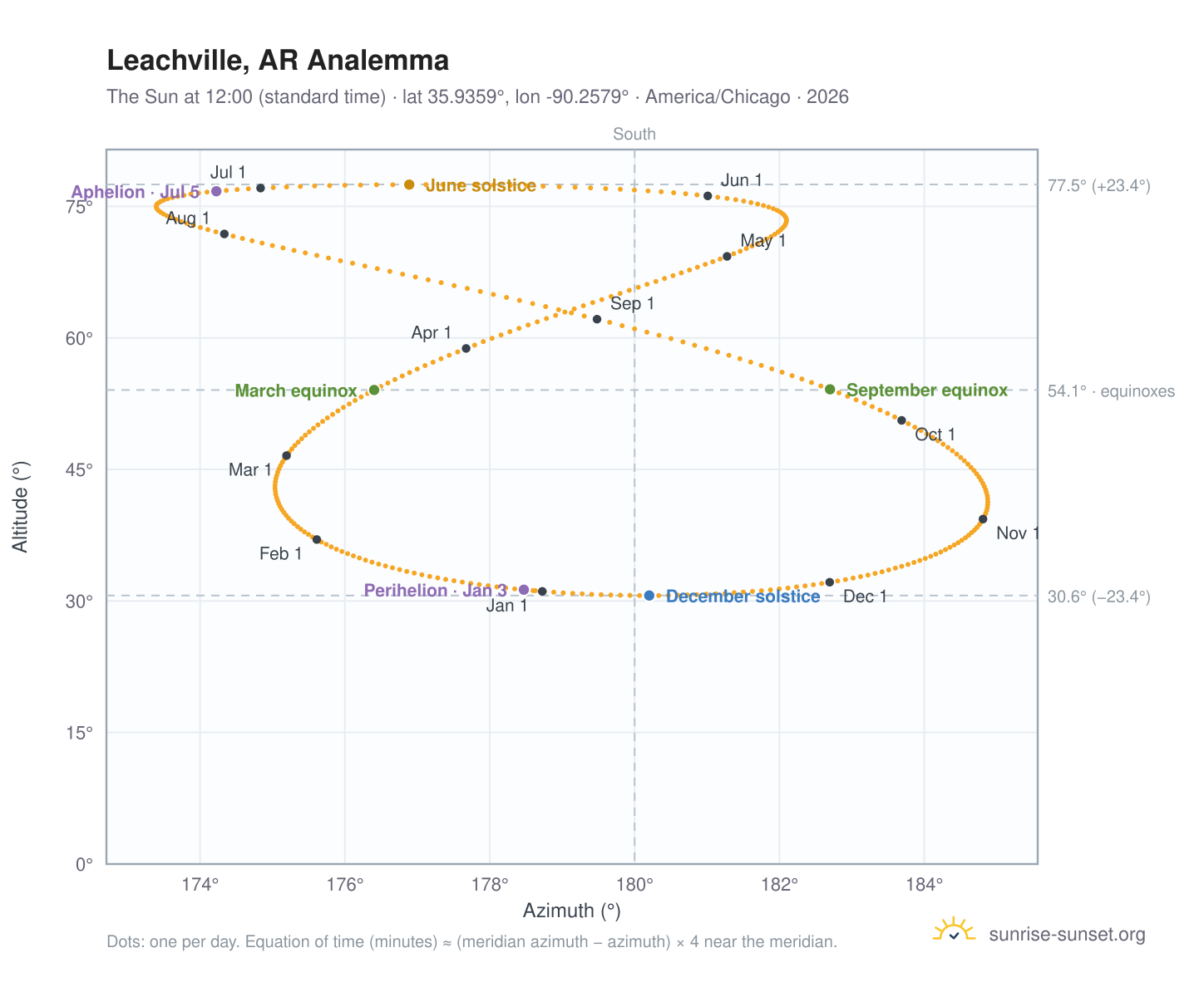 Leachville, AR analemma chart: the Sun at 12:00 (standard time) through the year