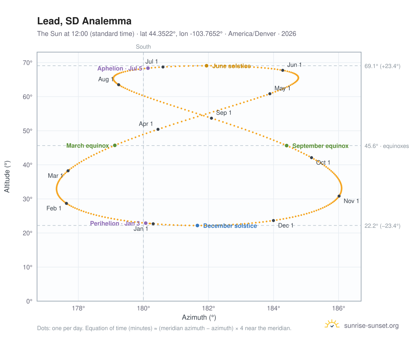 Lead, SD analemma chart: the Sun at 12:00 (standard time) through the year