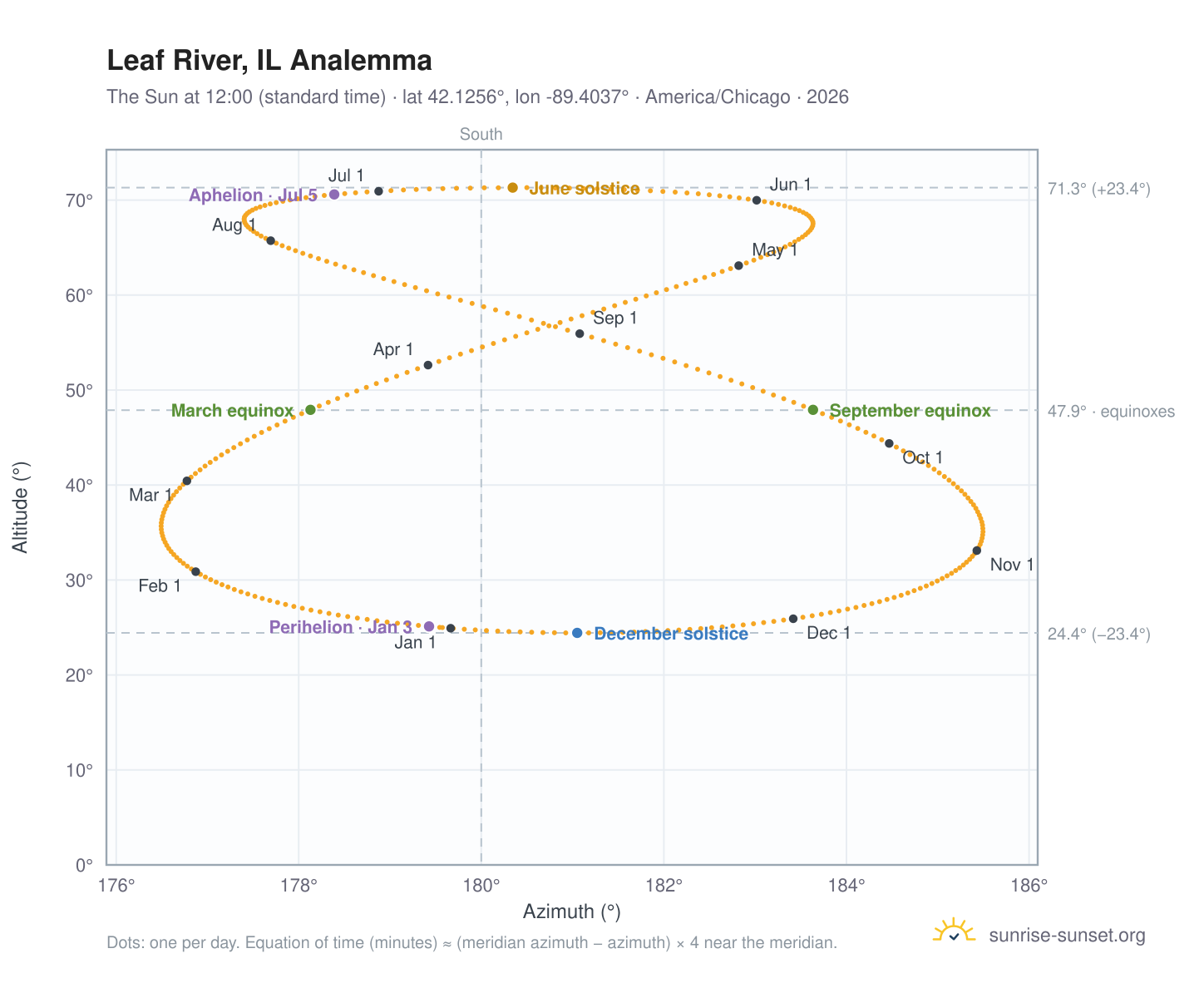 Leaf River, IL analemma chart: the Sun at 12:00 (standard time) through the year