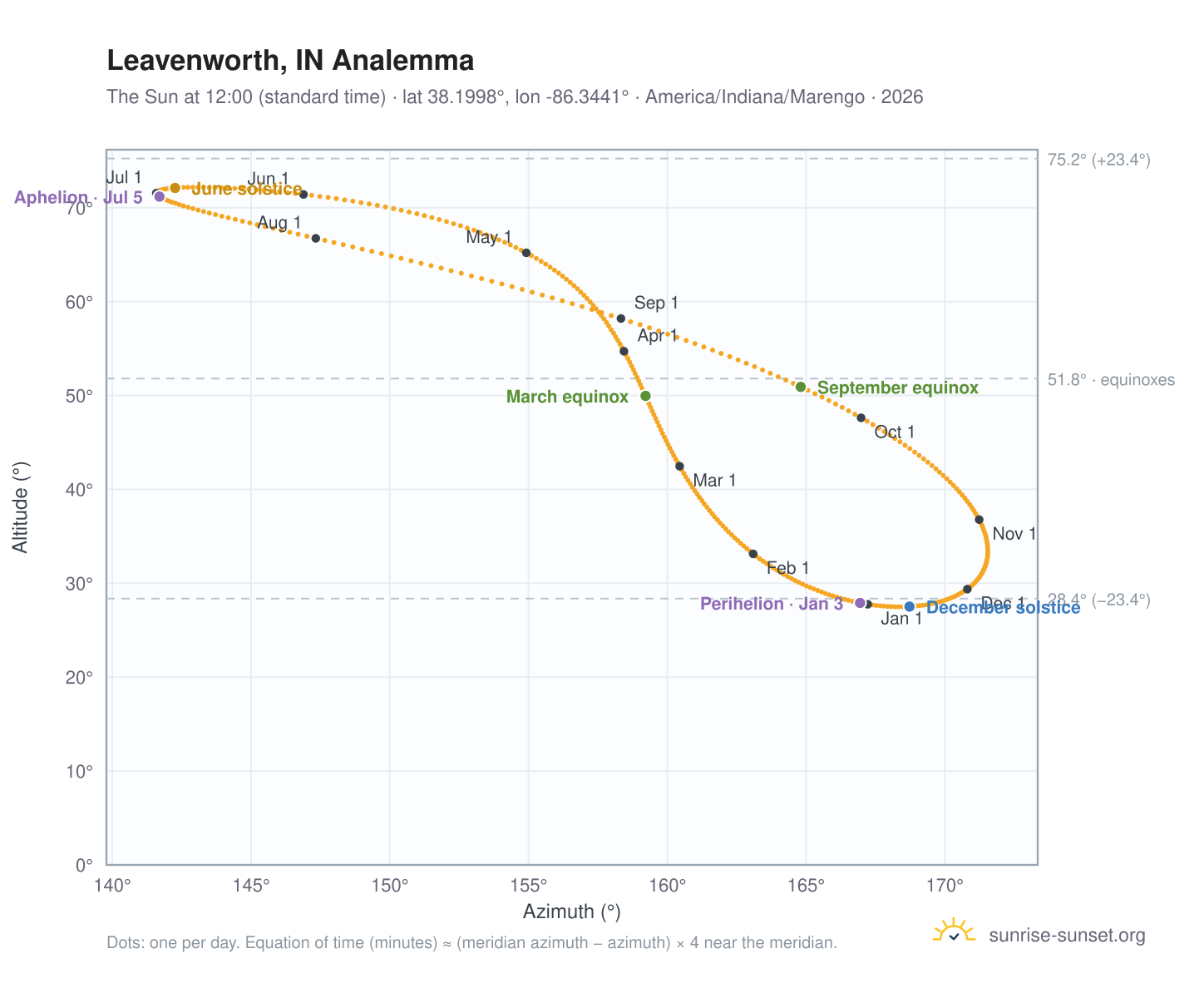 Leavenworth, IN analemma chart: the Sun at 12:00 (standard time) through the year