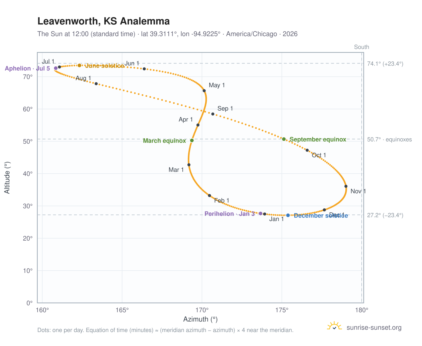 Leavenworth, KS analemma chart: the Sun at 12:00 (standard time) through the year