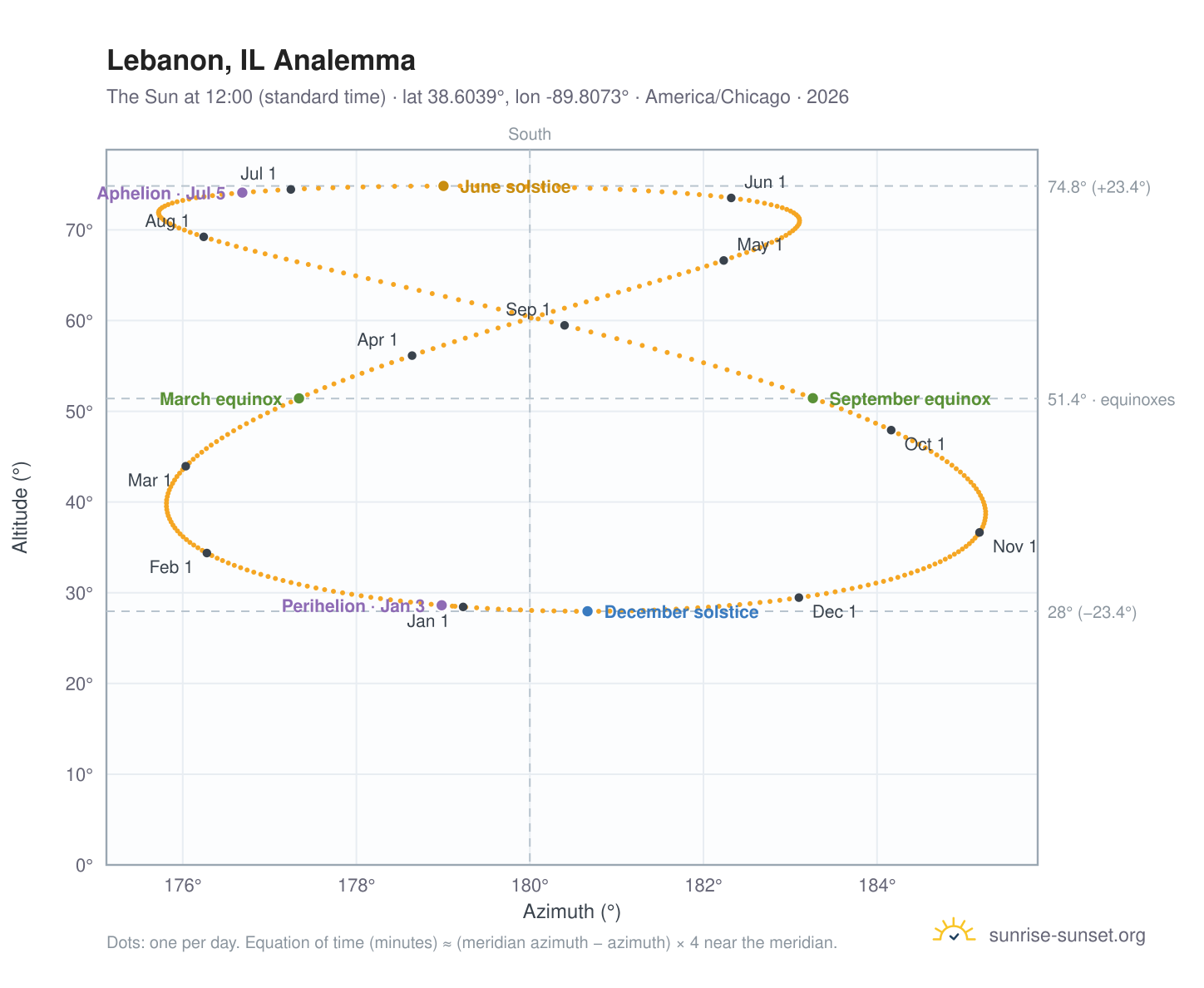 Lebanon, IL analemma chart: the Sun at 12:00 (standard time) through the year