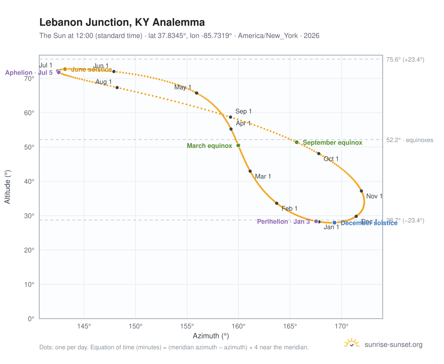 Lebanon Junction, KY analemma chart: the Sun at 12:00 (standard time) through the year