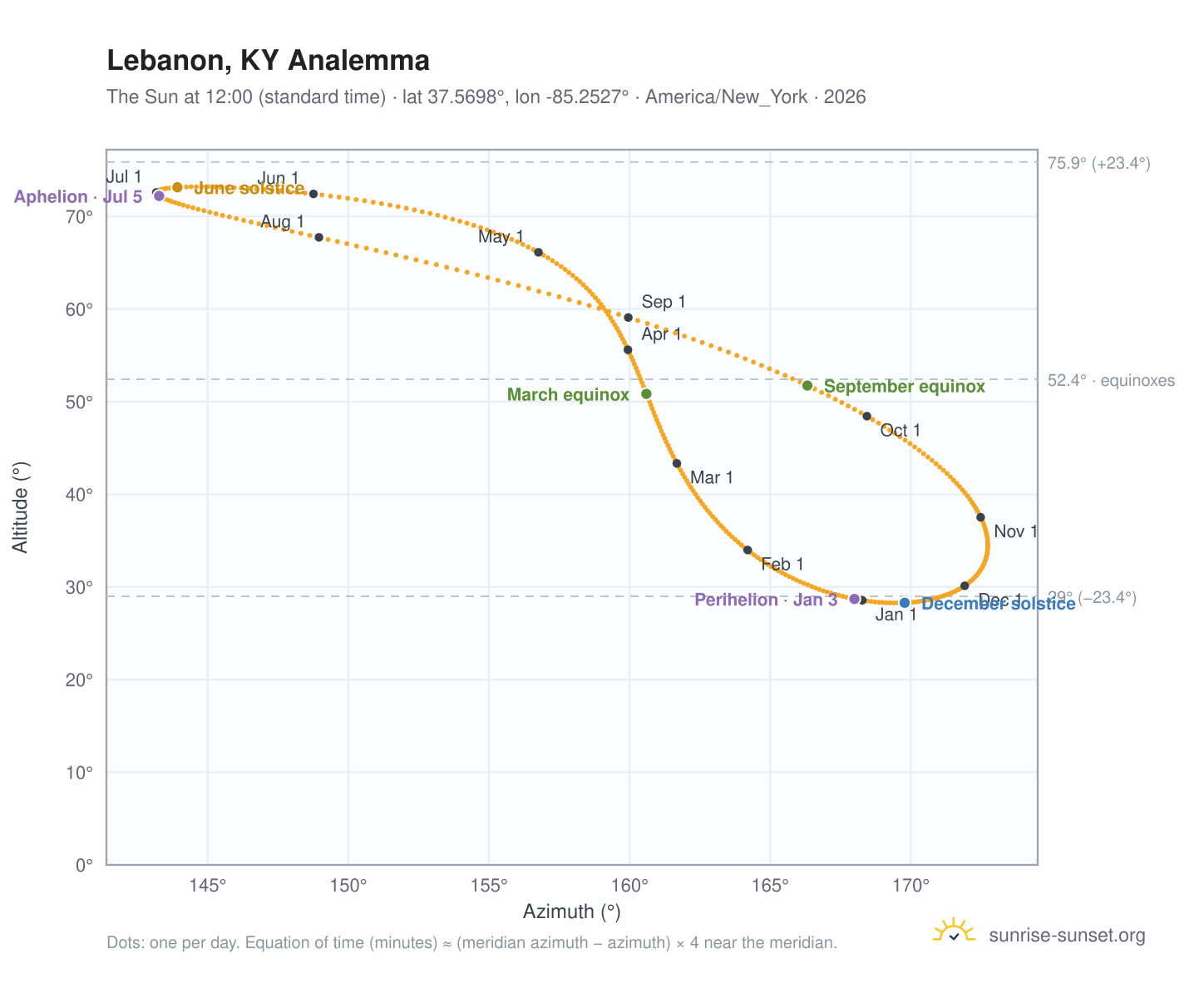 Lebanon, KY analemma chart: the Sun at 12:00 (standard time) through the year