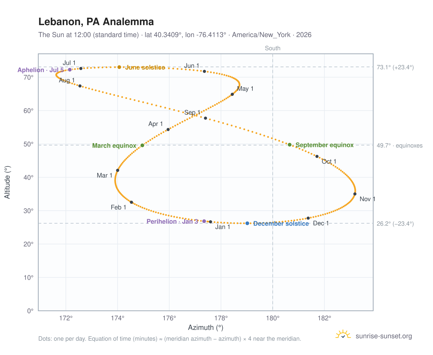 Lebanon, PA analemma chart: the Sun at 12:00 (standard time) through the year