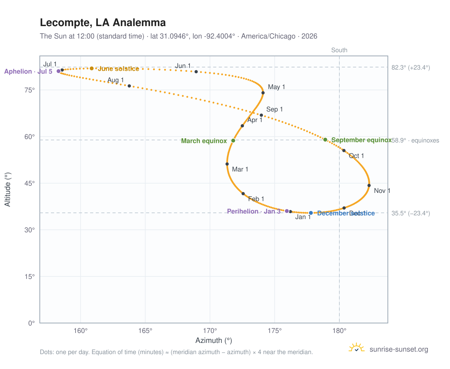 Lecompte, LA analemma chart: the Sun at 12:00 (standard time) through the year