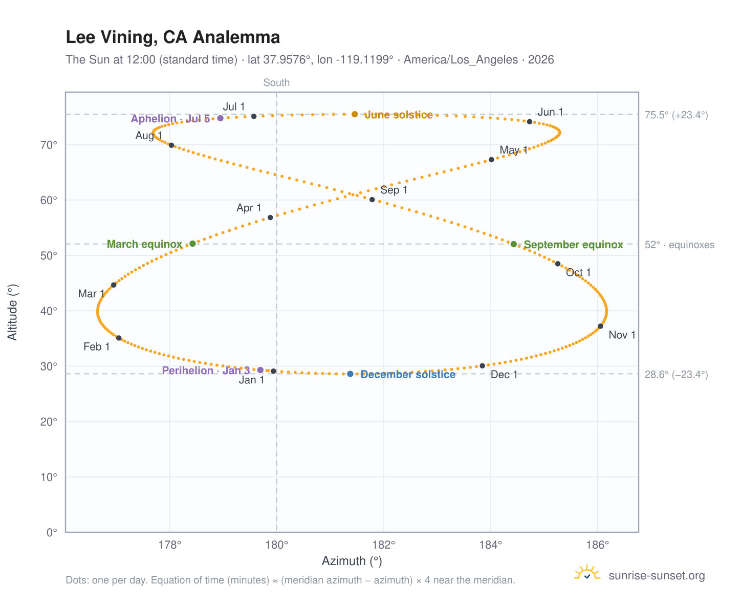 Lee Vining, CA analemma chart: the Sun at 12:00 (standard time) through the year