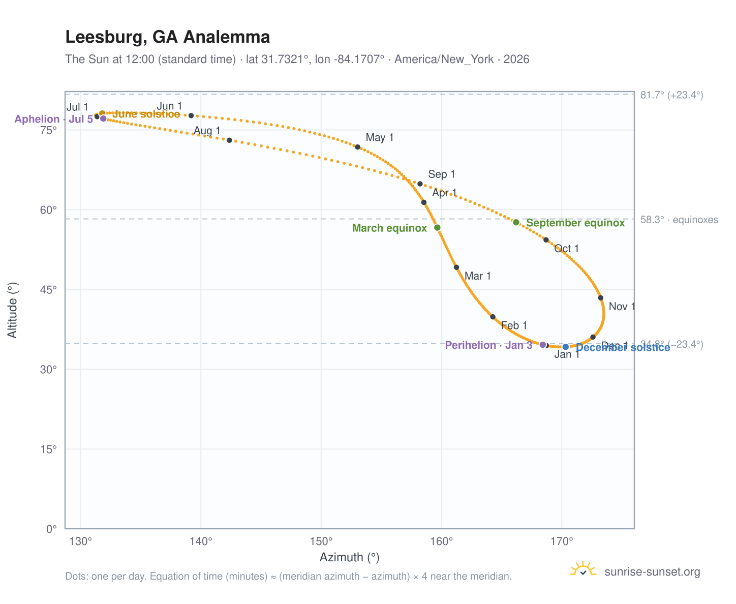 Leesburg, GA analemma chart: the Sun at 12:00 (standard time) through the year