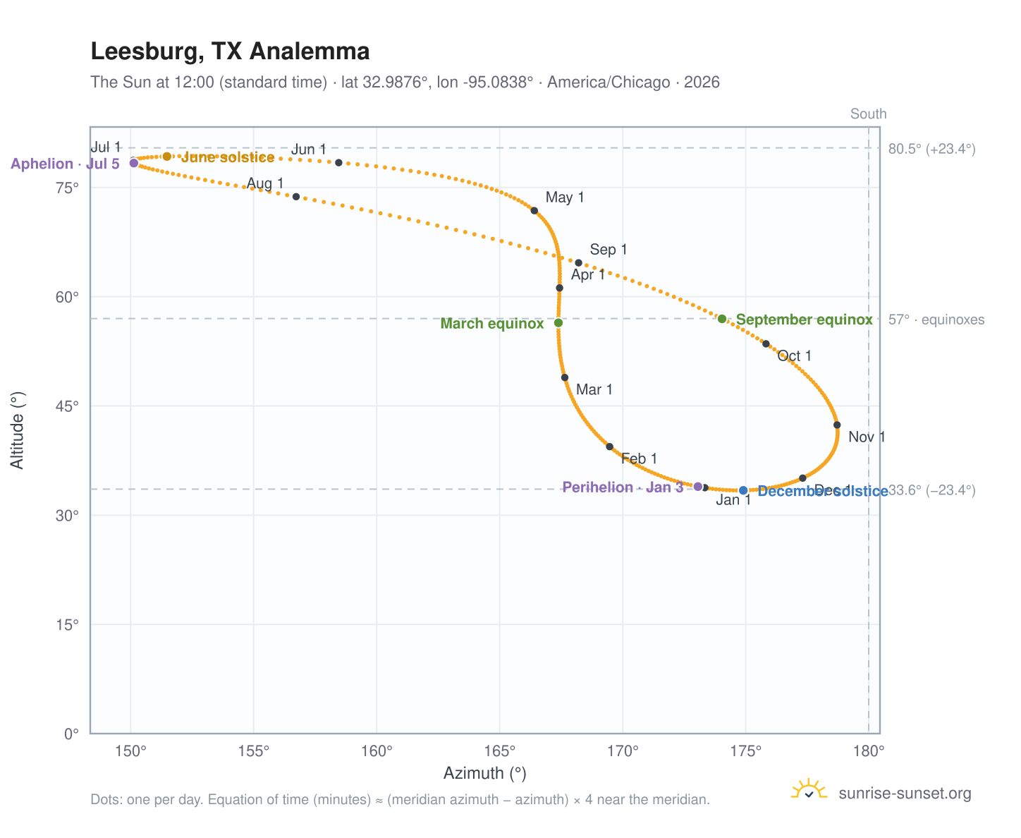 Leesburg, TX analemma chart: the Sun at 12:00 (standard time) through the year