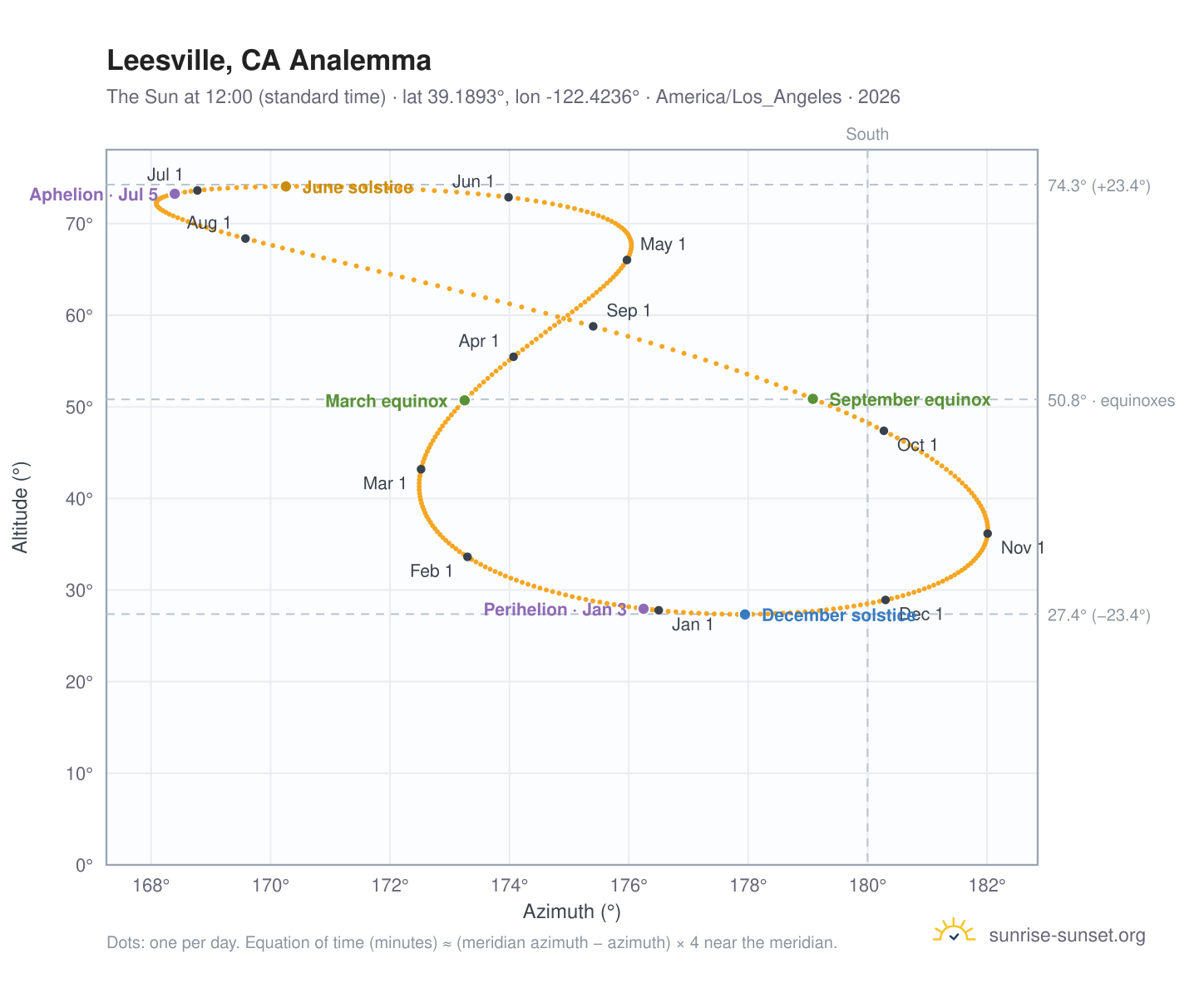 Leesville, CA analemma chart: the Sun at 12:00 (standard time) through the year