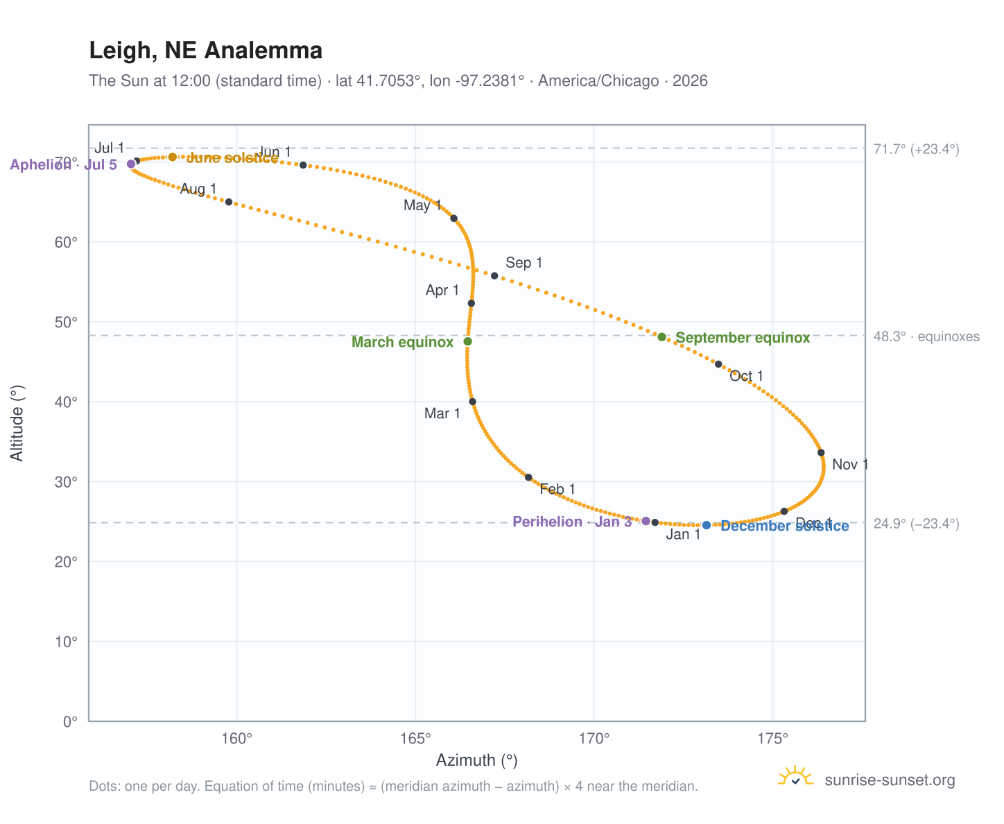 Leigh, NE analemma chart: the Sun at 12:00 (standard time) through the year