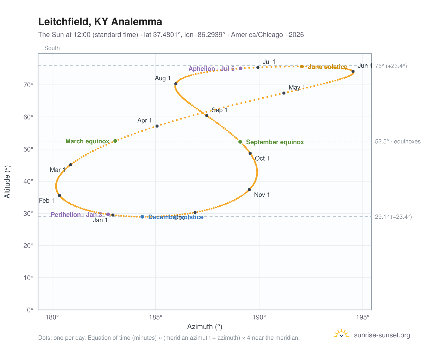 Leitchfield, KY analemma chart: the Sun at 12:00 (standard time) through the year