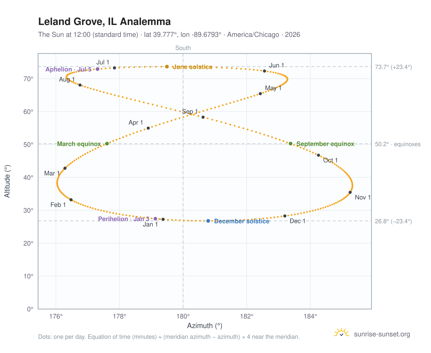 Leland Grove, IL analemma chart: the Sun at 12:00 (standard time) through the year