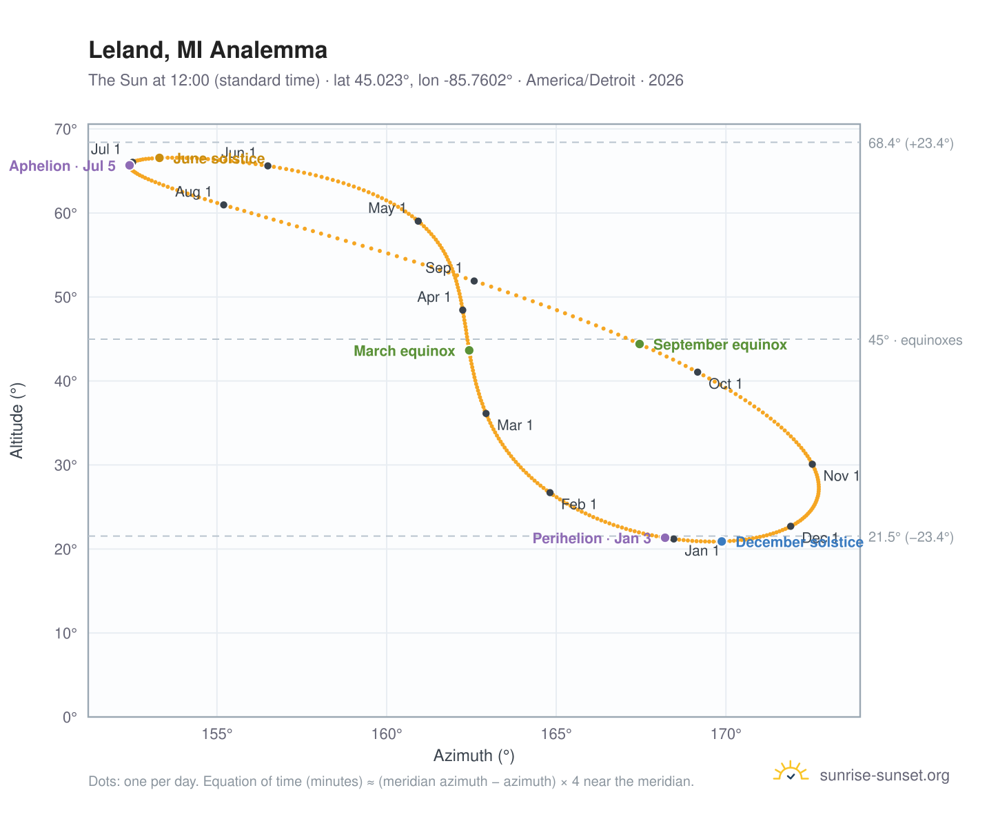 Leland, MI analemma chart: the Sun at 12:00 (standard time) through the year
