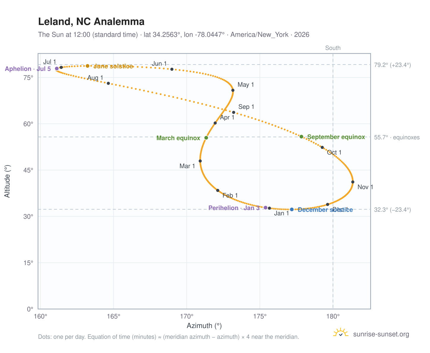 Leland, NC analemma chart: the Sun at 12:00 (standard time) through the year