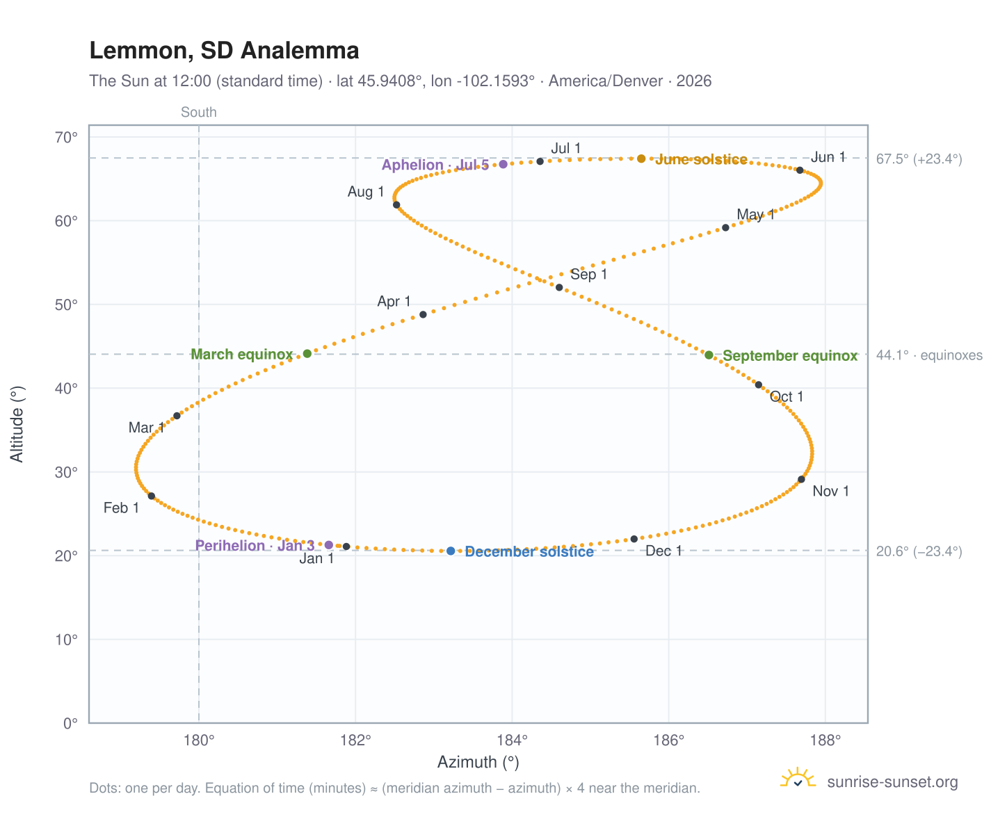 Lemmon, SD analemma chart: the Sun at 12:00 (standard time) through the year
