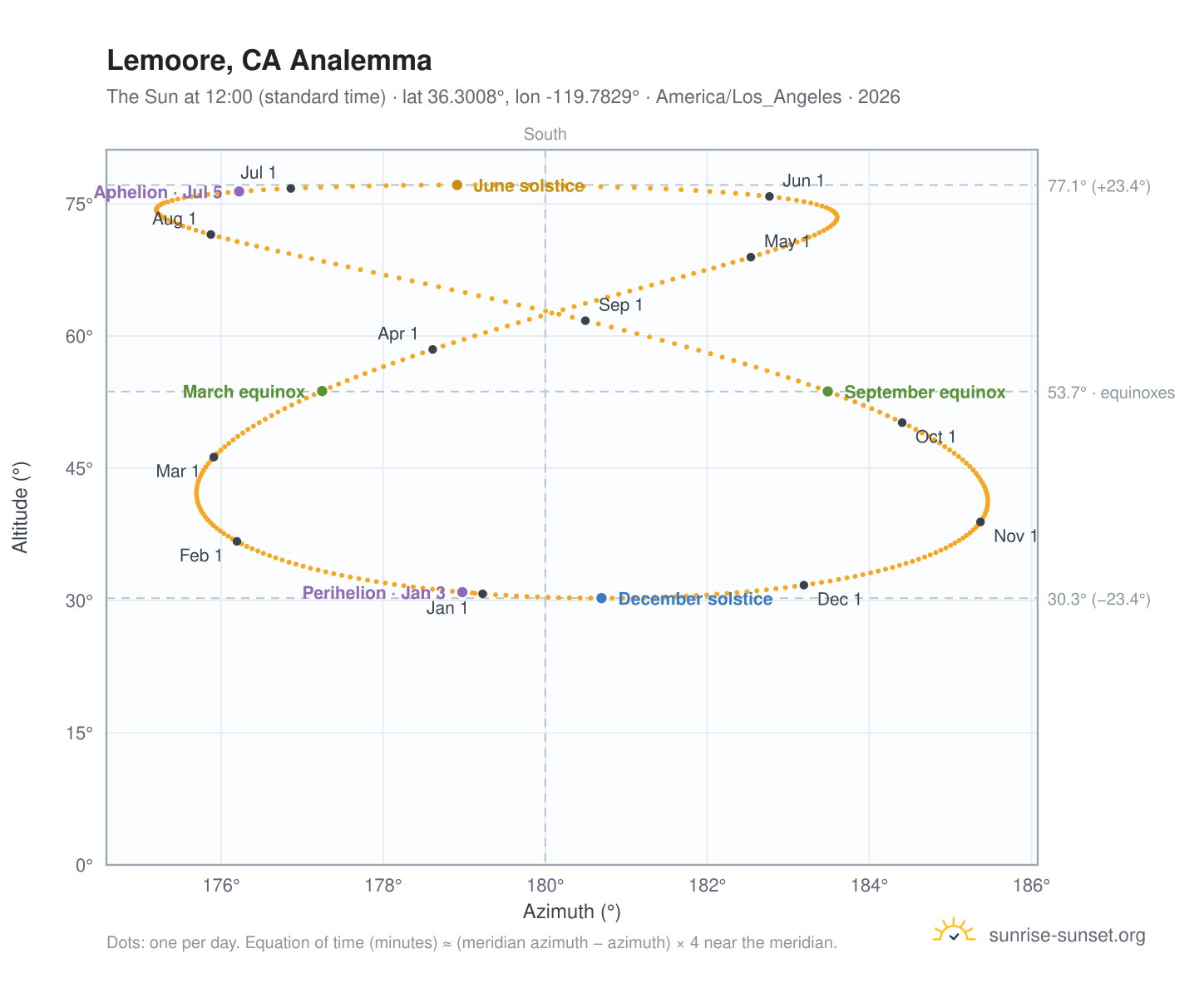 Lemoore, CA analemma chart: the Sun at 12:00 (standard time) through the year