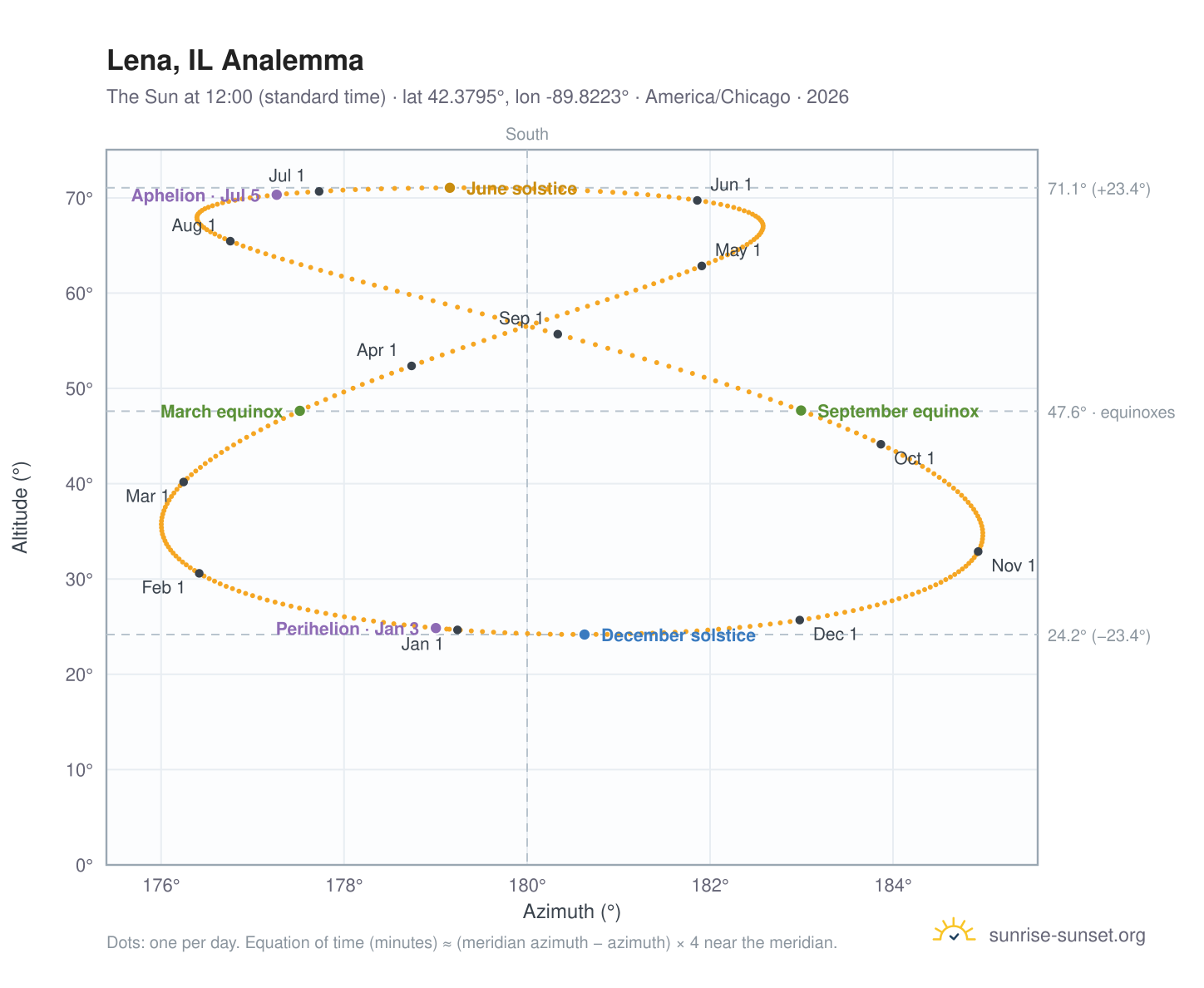 Lena, IL analemma chart: the Sun at 12:00 (standard time) through the year