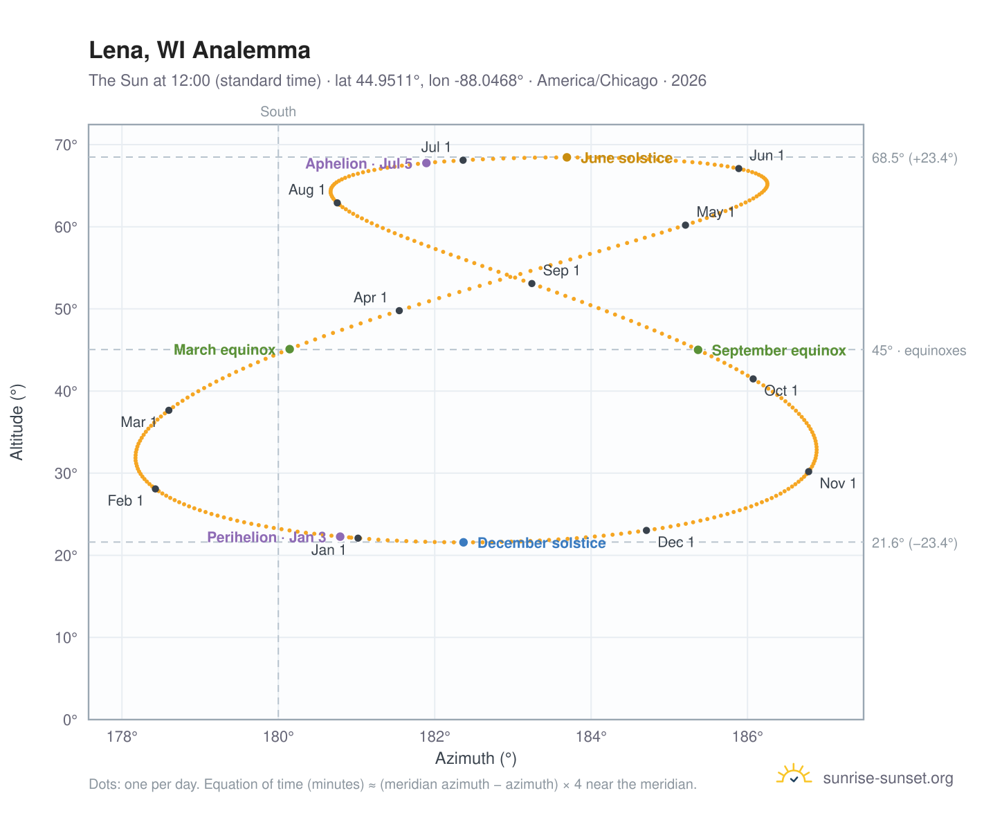 Lena, WI analemma chart: the Sun at 12:00 (standard time) through the year