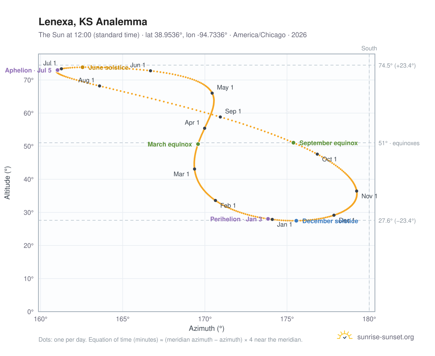 Lenexa, KS analemma chart: the Sun at 12:00 (standard time) through the year