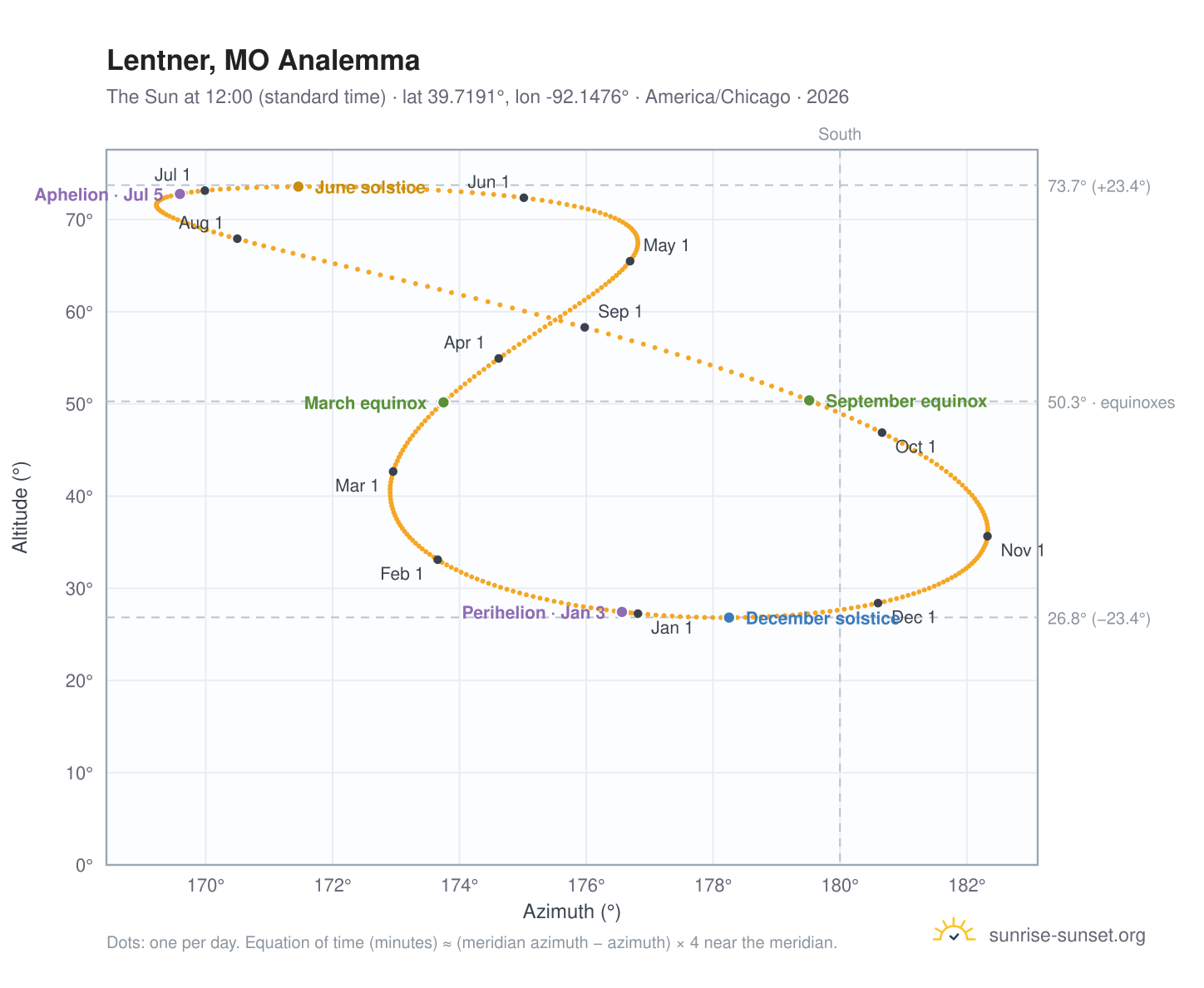 Lentner, MO analemma chart: the Sun at 12:00 (standard time) through the year