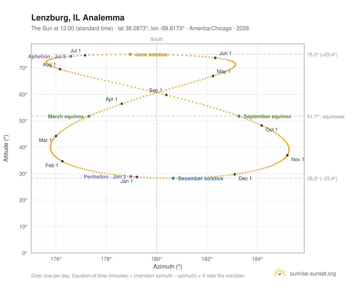 Lenzburg, IL analemma chart: the Sun at 12:00 (standard time) through the year