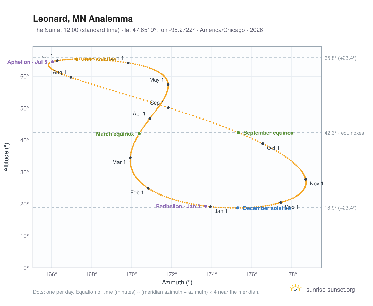Leonard, MN analemma chart: the Sun at 12:00 (standard time) through the year