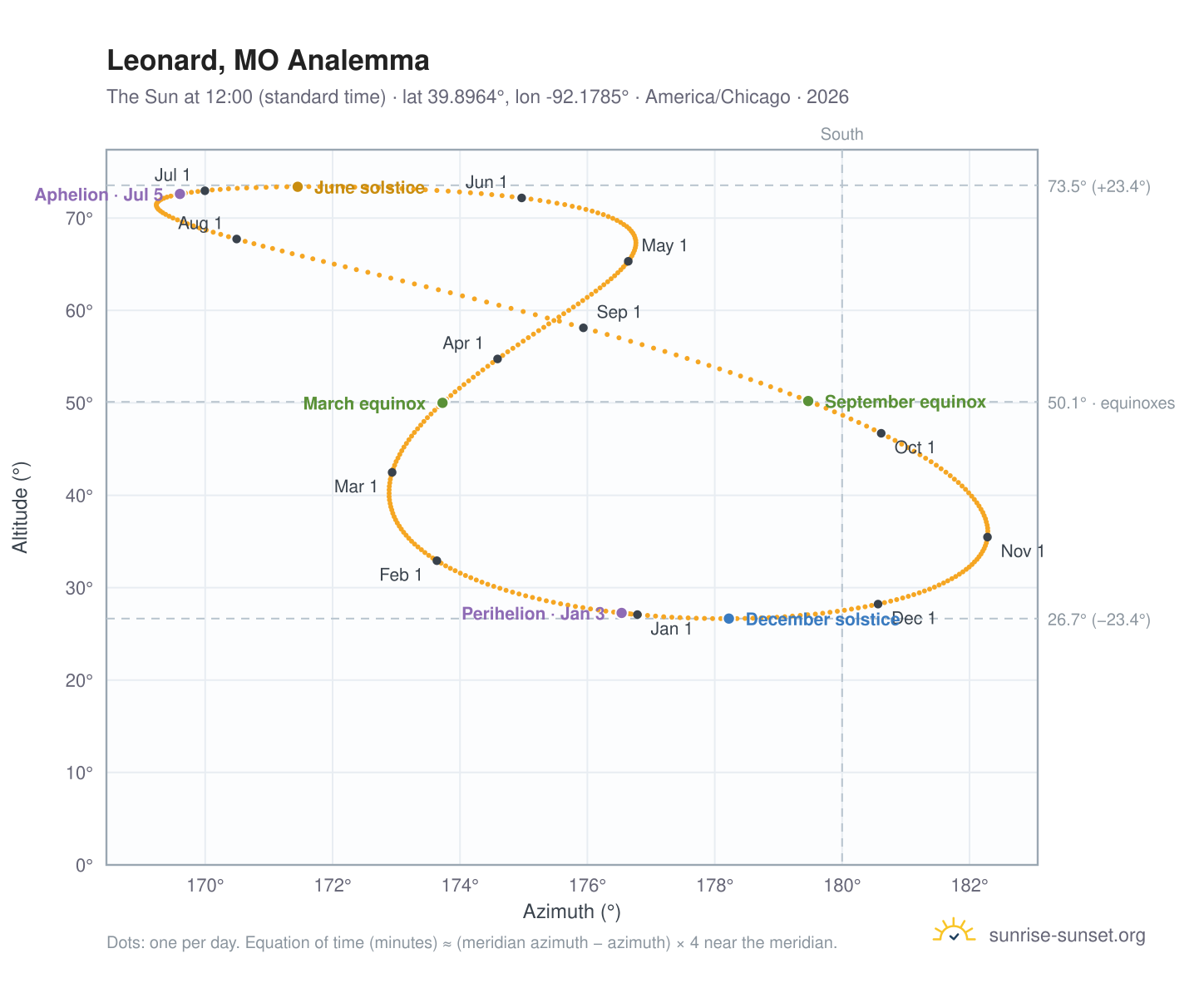 Leonard, MO analemma chart: the Sun at 12:00 (standard time) through the year