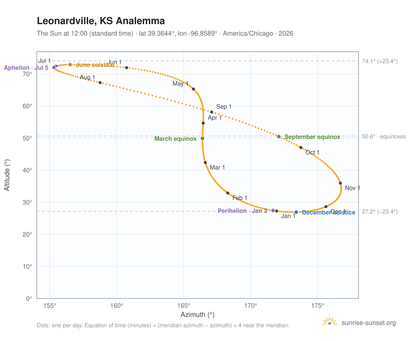 Leonardville, KS analemma chart: the Sun at 12:00 (standard time) through the year