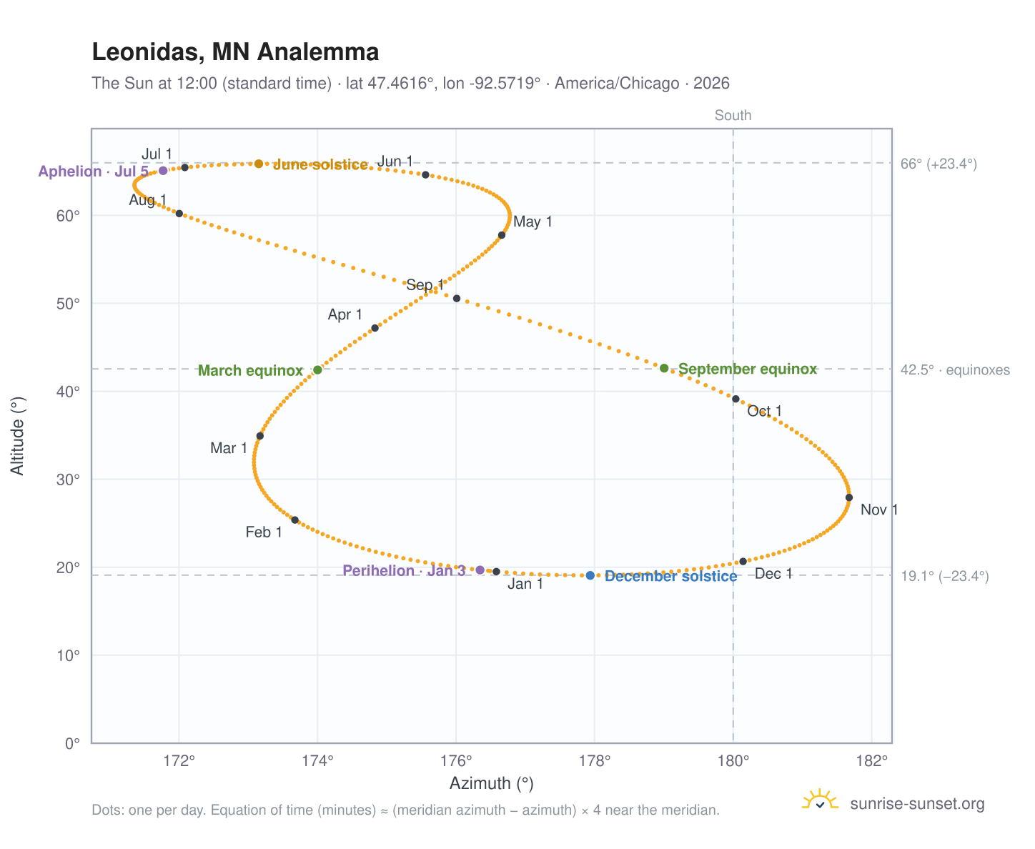 Leonidas, MN analemma chart: the Sun at 12:00 (standard time) through the year