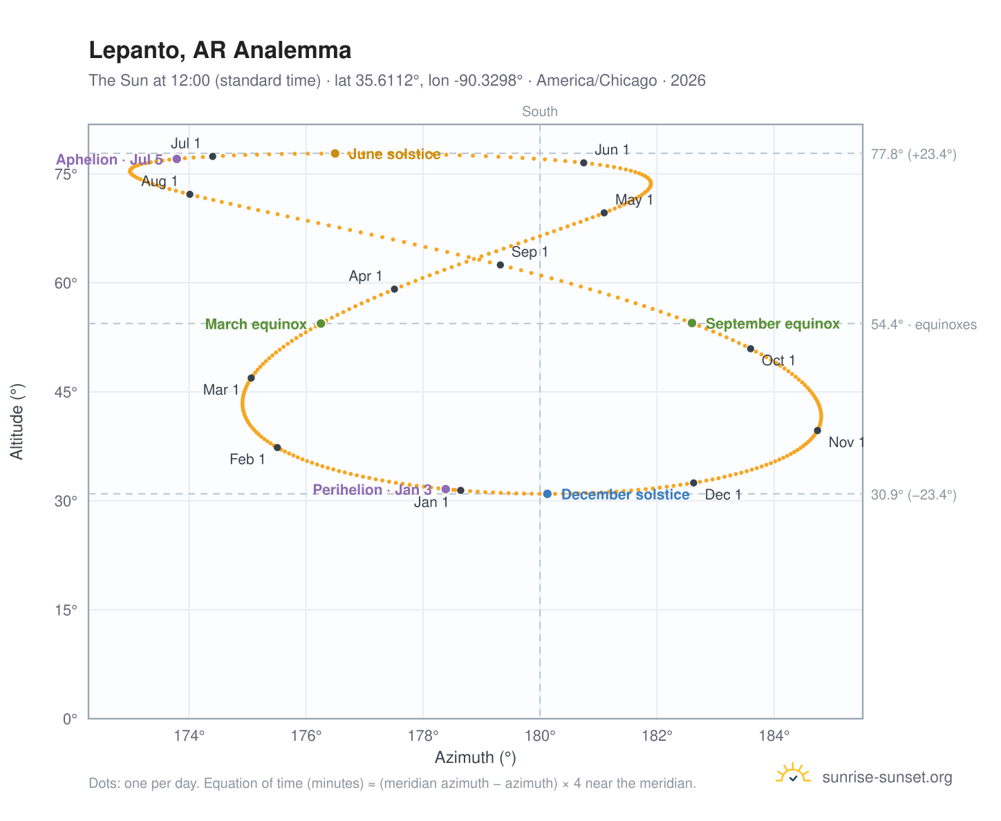 Lepanto, AR analemma chart: the Sun at 12:00 (standard time) through the year